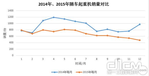 圖7：2014年、2015年隨車起重銷量對比
